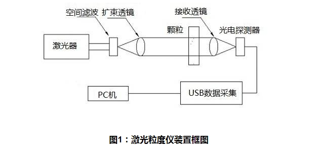济南激光粒度分析仪装置框图