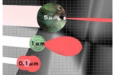 0.1μm尺寸的颗粒产生的光强度分布图