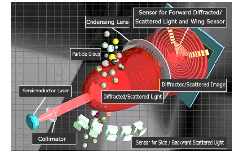 激光散射粒度分析仪检测技术介绍