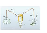 全自动粒度仪的运用